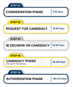 STEPS IN IB AFFILIATION PROCESS