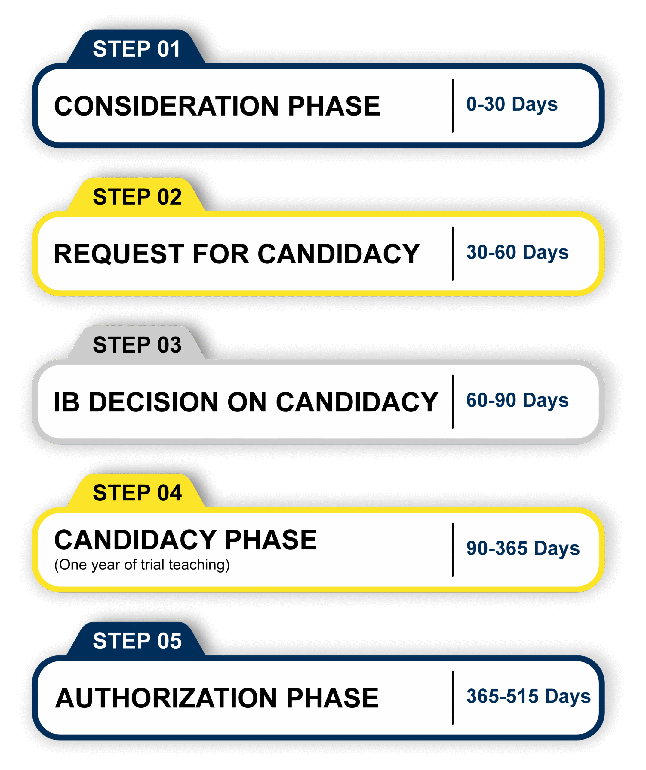 STEPS IN IB AFFILIATION PROCESS