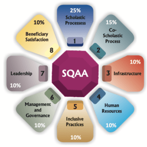 SQAA BY CBSE