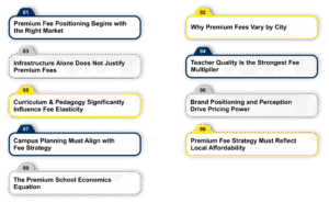 Economics of Premium School Fee Structure