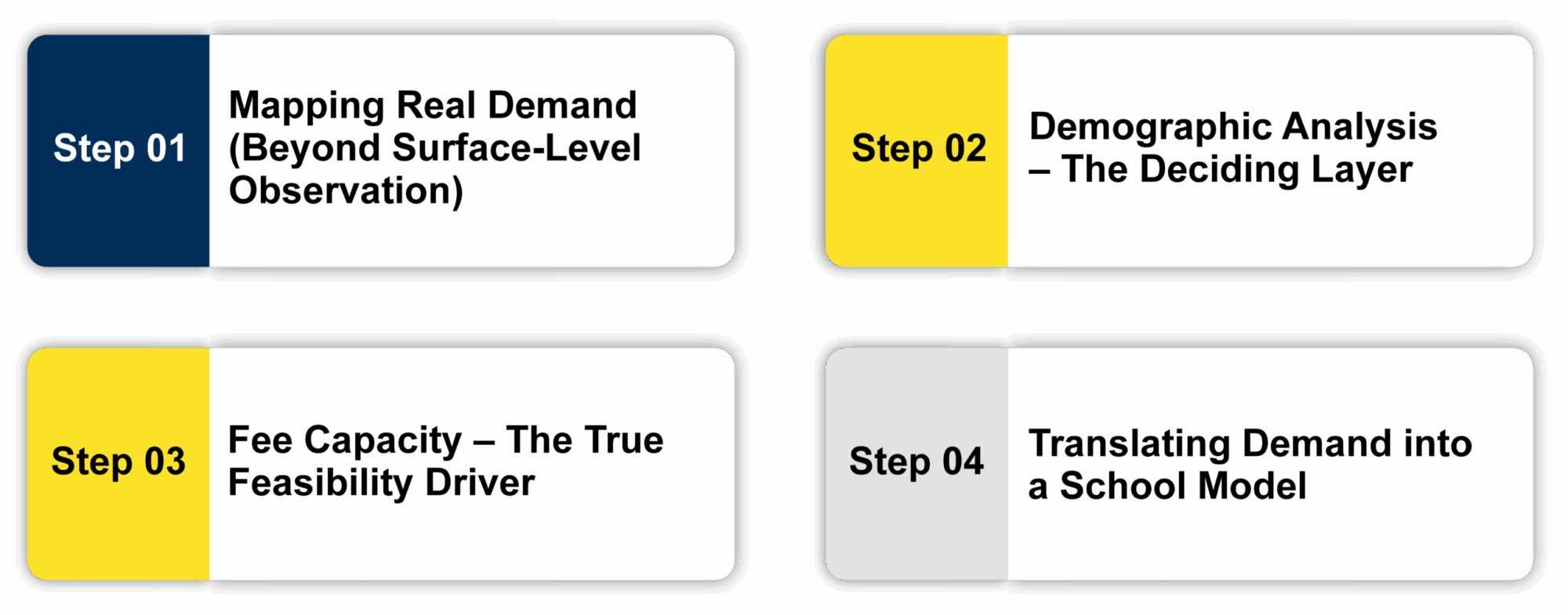 EROCON Demand - Led School Planning Steps
